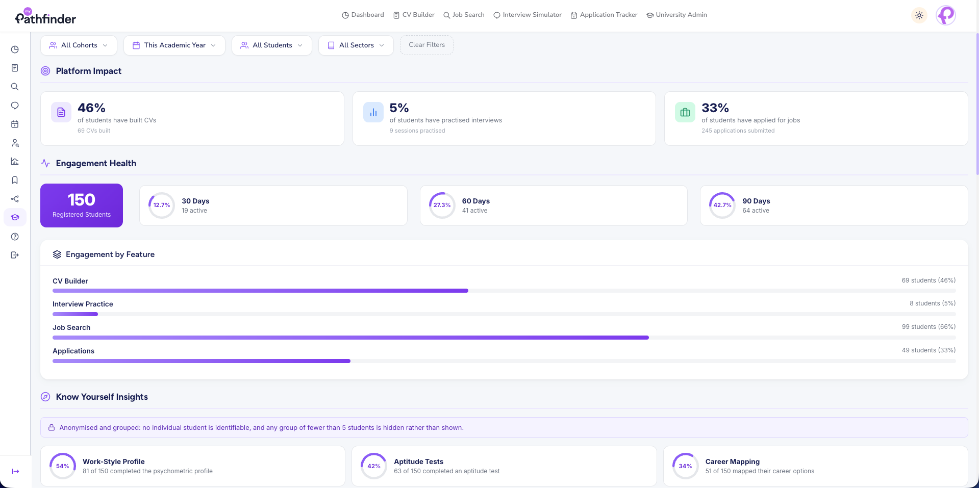 University engagement dashboard showing cohort activity, feature engagement and Know Yourself insights